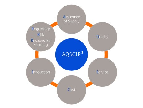 AQSCIR Diagram